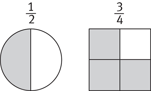 The image shows two figures. The first is a circle divided into two equal segments, one shaded, and the numeral 1/2 over the circle. The second is a square divided into four equal segments, three of which are shaded, and the numeral 3/4 over the square.