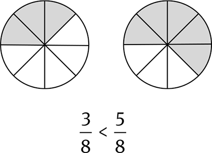 Two circles are shown, each divided into eight equal segments. The left circle has three segments shaded, and the right circle has five segments shaded. Text below the circles reads: "3/8 is less than 5/8."