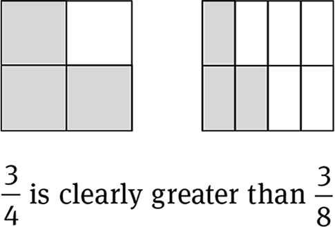 Two equal squares are shown. The left square is divided into four equal segments, three of which are shaded. The right square is divided into eight equal segments, three of which are shaded. Text below the squares reads: "3/4 is clearly greater than 3/8." 