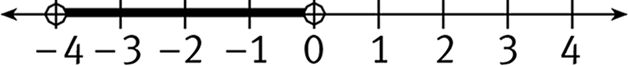 A number line from -4 to 4, with open circles marking the end points of a line that extends from -4 to 0.