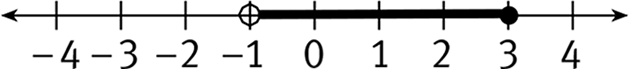 A number line from -4 to 4, with a line extending from -1 to 3 and having an open circle marking the end point of -1, and a filled circle marking the end point of 3.