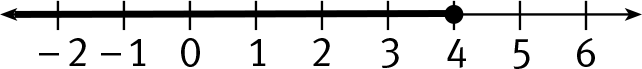 A number line from -2 to 6, showing a line extending from a filled circle at 4 to the left, ending in an arrow to the left after -2.