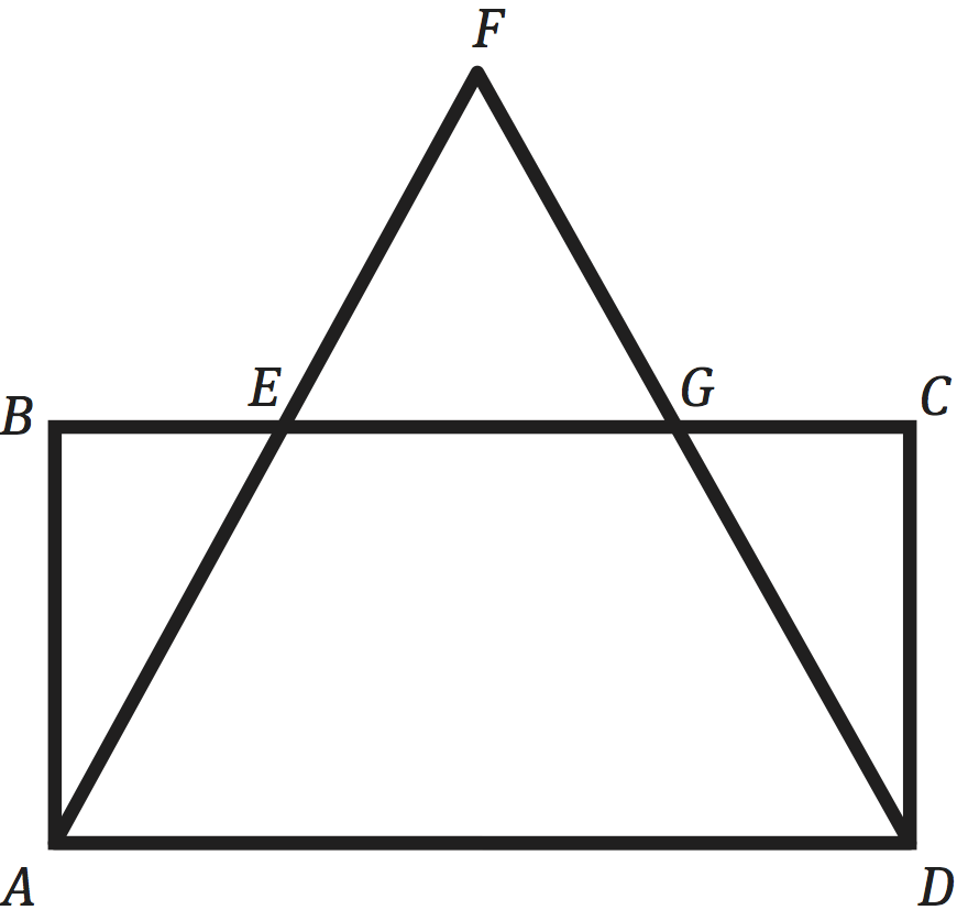 A rectangle has corners labeled, clockwise from bottom left, A, B, C, and D. Point F is located above the center of rectangle ABCD. Lines connect F to points A and D to create triangle ADF. Triangle ADF crosses the top of rectangle ABCD at points labeled E and G, left to right.