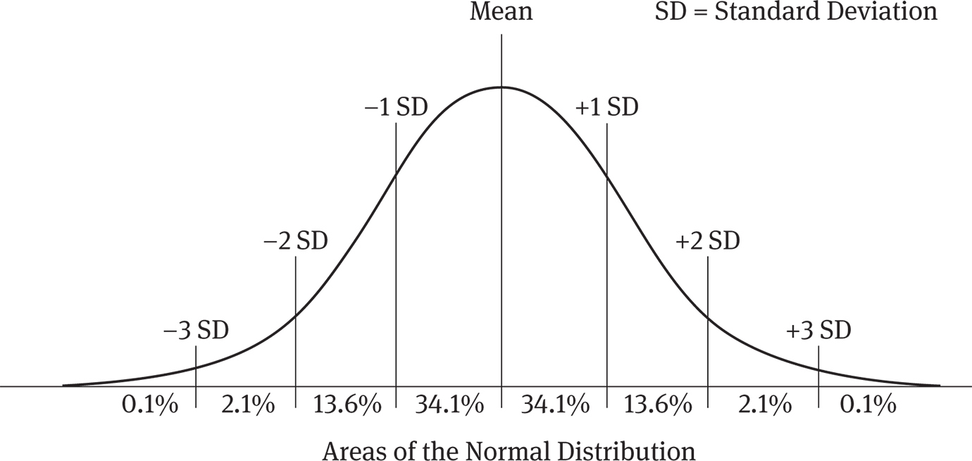 A normal distribution curve is shown.  A first standard deviation occurs 34.3% above or below the mean, the second deviation is at 47.3% above or below the mean, and a third standard deviation is at 49.9%  above or below the mean.