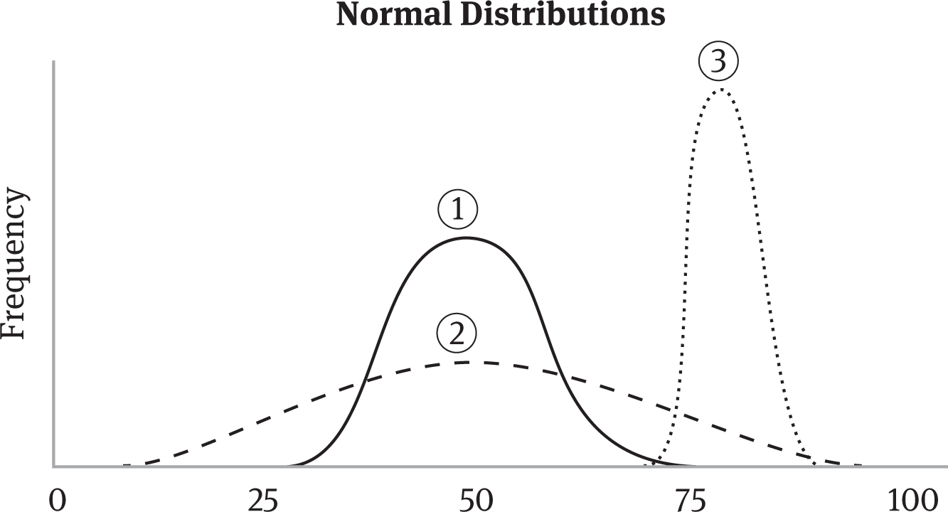 Normal curves 1, 2, and 3 are shown, each having a different standard deviation. Normal curves 1 and 2 have the same mean, but curve 2 has a greater standard deviation and is thus more spread out. Curve 3 has a greater mean value than either curve 1 or curve 2 but has a smaller standard deviation, so it is less spread out.