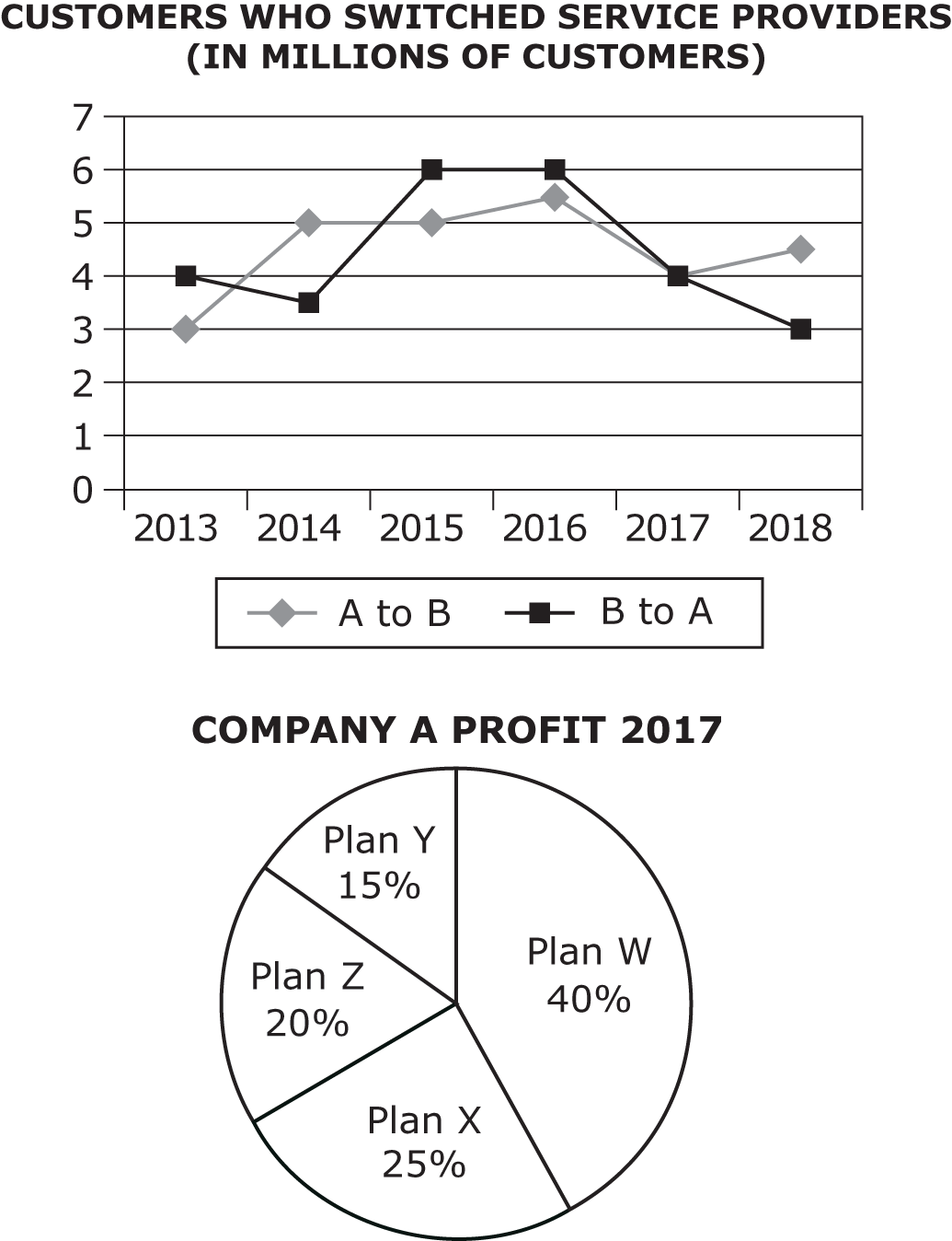 Line graph of customers who switched service providers with points from 0 to 7 on the vertical axis, representing millions of customers, and years from 2004 to 2009 on the horizontal axis. The grey line graph represents customers who switched from service provider A to B, while the black line graph represents customers who switched from B to A. In 2004, 3M customers switched from  A to B, 5M in 2005 and 2006, between 5M and 6M in 2007, 4M in 2008, and between 4M and 5M in 2009. In 2004 , 4M customers switched from B to A, between 3M and 4M in 2005, 6M in 2006 and 2007, 4M in 2008, and 3M in 2009. Below the graph is a pie chart of company A’s 2008 profits, where 40% came from plan W, 25% from plan X, 20% from plan Y, and 15% from plan Z.