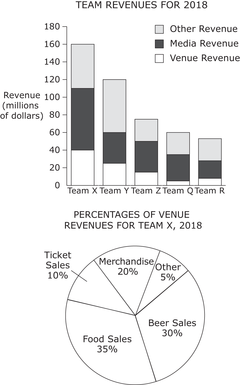 Bar graph of team revenues in millions of dollars in 1997, with points from 0 to 180 in multiples of 20 on the vertical axis and teams X, Y, Z, Q, and R on the horizontal axis. Each bar plotted on the graph has three components: venue revenue shaded in white, media revenue in dark grey, and other revenue in light grey. The venue revenue is $40M for team X, between $20M and $40M for team Y, and below $20M for teams Z, Q, and R. The media revenue is between $60M and $80M for team X and between $20M and $40M for teams Y, Z, and Q, and about $20M for team R. Other revenue is between $40M and $60M for team X, $60M for team Y, and between $20M and $40M for teams Z, Q, and R. The total revenue is $160M for team X, $120M for team Y, between $60M and $80M for team Z, $60M for team Q, and between $40M and $60M for team R. The pie graph presents the percentages of venue revenues for team X in 1997. 30% came from beer sales, 35% from food sales, 10% from ticket sales, 20% from merchandise, and 5% from other.