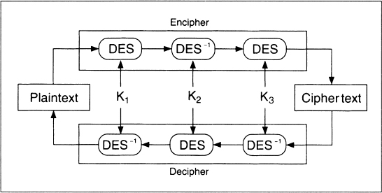 Diagram shows process of triple-DES which has plain text leading to encipher having three DES with K1, K2, and K3 giving cipher text which enters decipher with three DES again with K1, K2, and K3 get decrypted giving plain text.