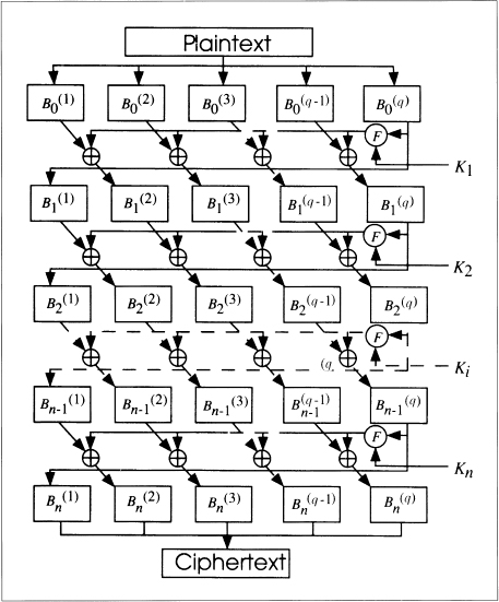 Diagram shows process of generalized DES where plain text B0
      (1), B0
      (2), B0
      (3), B0
      (q-1), and B0
      (q) gets encrypted with respective keys into B1
      (1), B1
      (2), B1
      (3), B1
      (q-1), and B1
      (q) continues till Bn
      (1), Bn
      (2), Bn
      (3), Bn
      (q-1), and Bn
      (q) and finally gives cipher text.