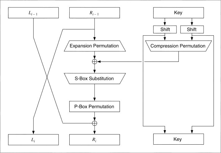 Chart shows process that takes place in one single round of DES which has Ri-1 leading to expansion permutation, which in turn leads to S-box substitution with key as compression permutation which leads to P-box permutation finally to Ri.