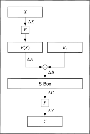 Diagram shows round function of DES having X with DX leads to E which forms E(X) which along with Ki and DA leads to S-box with DB which finally leads to P along with DY and final output is Y.