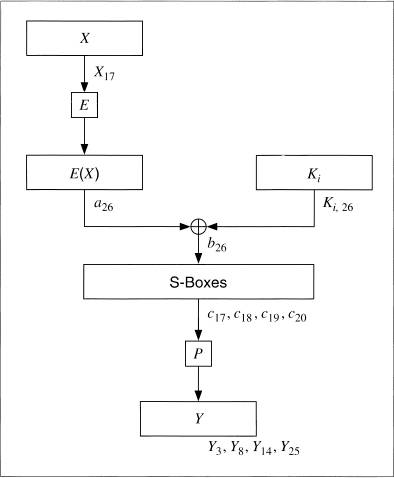 Diagram shows one-round linear approximation for DES having X being encrypted with X17 forming E(X) which along with key Ki enters S-boxes finally forming P and giving output Y.