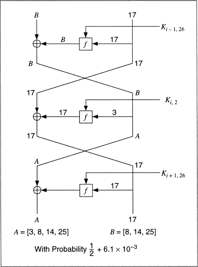 Diagram shows process of triple-DES which has plain text leading to encipher having three DES with K1, K2, and K3 giving cipher text which enters decipher with three DES again with K1, K2, and K3 get decrypted giving plain text.