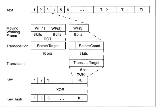 Chart shows Madryga’s one iteration having text with blocks 1 to TL-2, TL-1, TL; moving working frame with WF(1)-8 bits, WF(2)-8 bits, WF(3)-8 bits; transposition with rotate target-16 bits and rotate count 3 bits, et cetera.