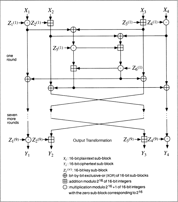 Diagram shows process of IDEA where plaintext divided into four is encrypted and sent with several keys in several rounds leading to output transformation labeled as Y which is divided into four decrypted text.