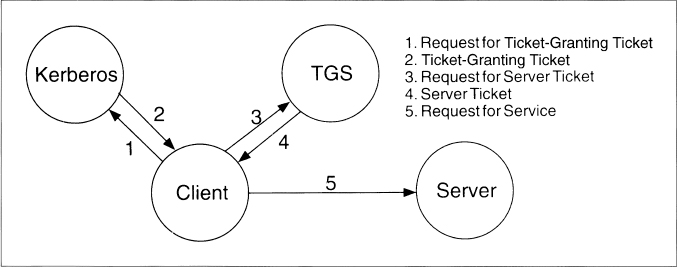 Diagram shows process of Kerberos authentication with Kerberos, client, TGS, and server all interconnected with each other through 5 different steps request-granting, ticket-granting, request-server, server and request service.