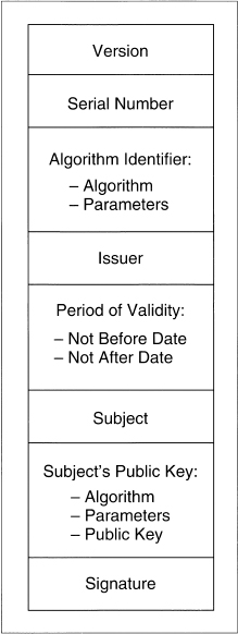 Diagram shows X.509 certificate having version, serial number, algorithm identifier with algorithm and parameters, issuer, period of validity with not before date and after date, subject, public key and finally signature.