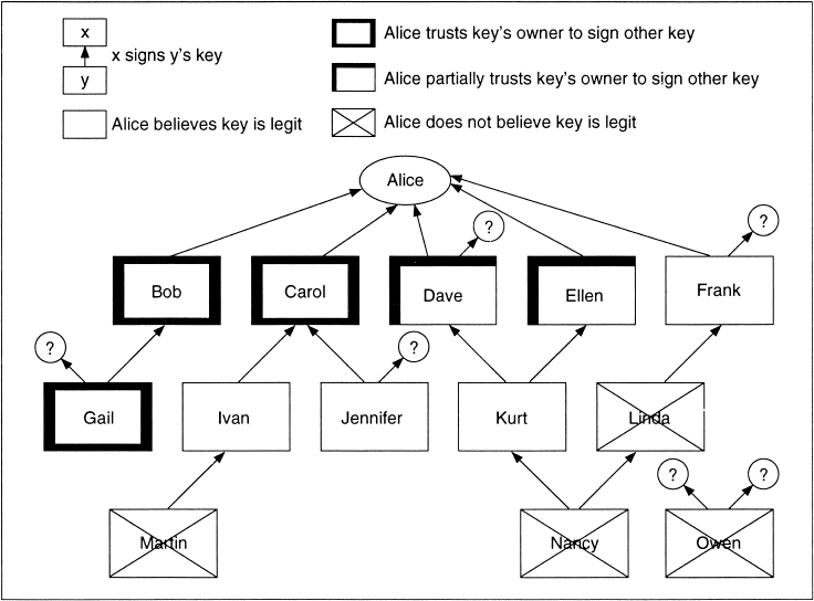 Chart shows process of PGP trust model having Martin, Nancy, and Owen at bottom above which Gail, Ivan, Jennifer, Kurt, and Linda are seen above which Bob, Carol, Dave, Ellen, and Frank are seen linked with Alice on top.