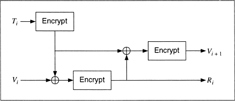 Diagram shows ANSI X9.17 key generation for session keys or pseudo-random numbers having where Ti leads to Encrypt and Vi along with encrypted Ti again gets encrypted finally both leads to encryption.