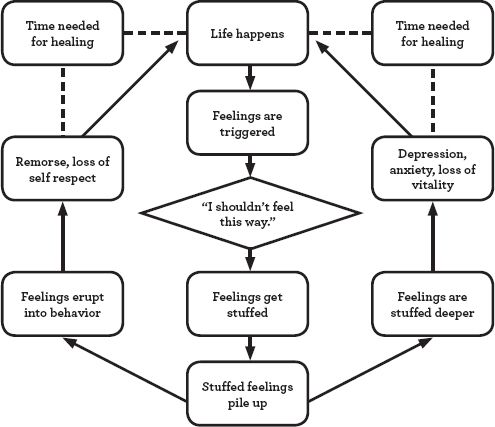 Figure 1. The Escalation Cycle