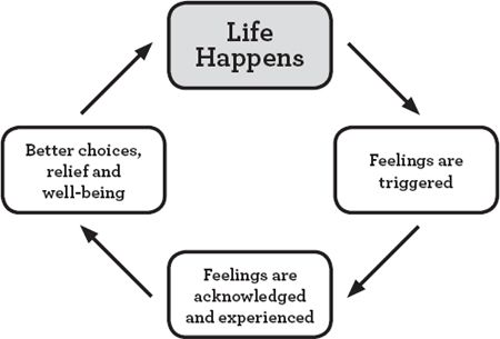 Figure 2. The Constructive Wallowing Cycle