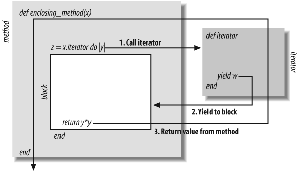 The return statement in a block