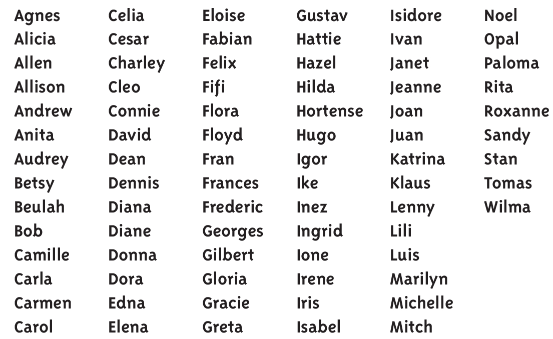 Agnes, Alicia, Allen, Allison, Andrew, Anita, Audrey, Betsy, Beulah, Bob, Camille, Carla, Carmen, Carol, Celia, Cesar, Charley, Cleo, Connie, David, Dean, Dennis, Diana, Diane, Donna, Dora, Edna, Elena, Eloise, Fabian, Felix, Fifi, Flora, Floyd, Fran, Frances, Frederic, Georges, Gilbert, Gloria, Gracie, Greta, Gustav, Hattie, Hazel, Hilda, Hortense, Hugo, Igor, Ike, Inez, Ingrid, Ione, Irene, Iris, Isabel, Isidore, Ivan, Janet, Jeanne, Joan, Juan, Katrina, Klaus, Lenny, Lili, Luis, Marilyn, Michelle, Mitch, Noel, Opal, Paloma, Rita, Roxanne, Sandy, Stan, Tomas, Wilma