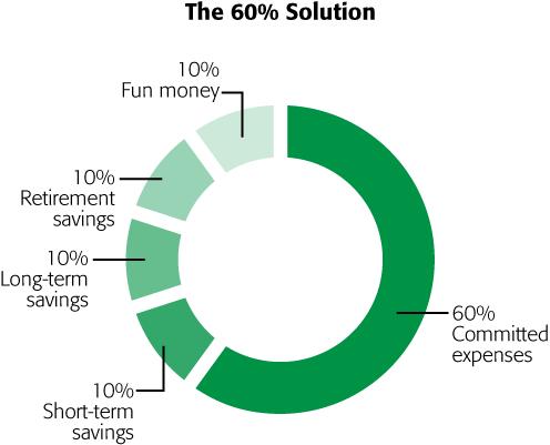 The 60% Solution