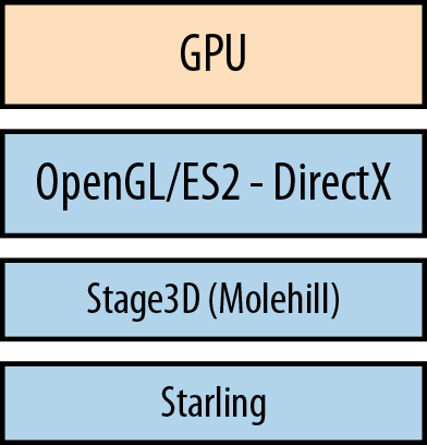 Starling layer on top of Stage3D (Molehill)