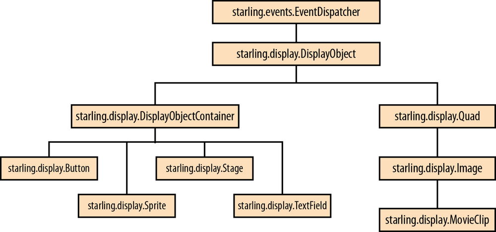 DisplayObject inheritance