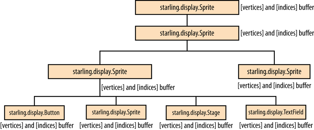 Children having their own vertex and index buffer