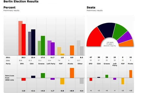 Description: Graphic: Berlin Election Results