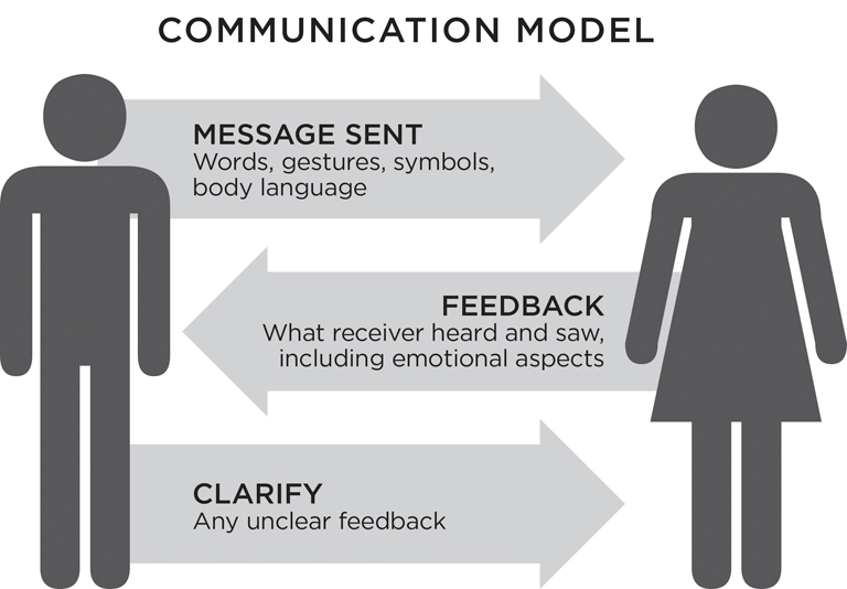 Communication Model. Message sent: Words, gestures, symbols, body language. Feedback: What receiver heard and saw, including emotional aspects. Clarify: Any unclear feedback.