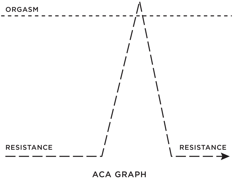 ACA Graph. Resistance. Orgasm. Resistance.