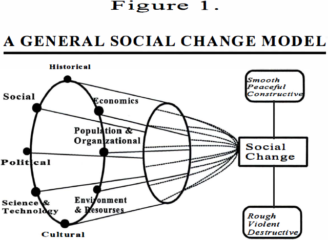 Figure 1. A GENERAL SOCIAL CHANGE MODEL