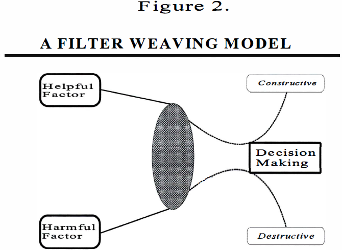 Figiare 2. A FILTER WEAVING MODEL