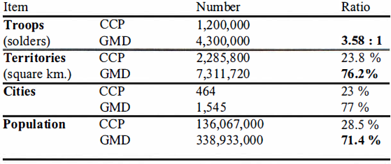 Item Number Ratio Troops CCP 1,200,000 (solders) GMD 4,300,000 3.58: 1 Territories CCP 2,285,800 23.8 % (square km.) GMD 7,311,720 76.2% Cities CCP 464 23% GMD 1,545 77% Population CCP 136,067,000 28.5 % GMD 338,933,000 71.4 %