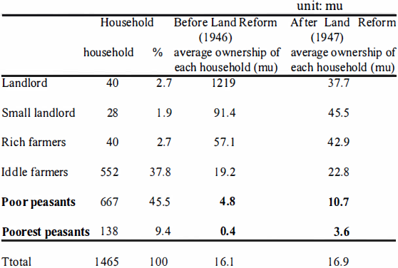 unit: mu Household Before Land Reform After Land Reform (1946) (1947) household % average ownership of each household (mu) average ownership of each household (mu) Landlord 40 2.7 1219 37.7 Small landlord 28 1.9 91.4 45.5 Rich fanners 40 2.7 57.1 42.9 Iddle farmers 552 37.8 19.2 22.8 Poor peasants 667 45.5 4.8 10.7 Poorest peasants 138 9.4 0.4 3.6 Ttotal 1465 100 16.1 16.9