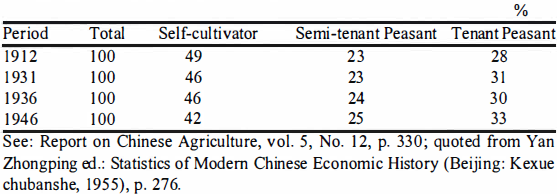 % Period Total Self-cultivator Semi-tenant Peasant Tenant Peasant 1912 100 49 23 28 1931 100 46 23 31 1936 100 46 24 30 1946 100 42 25 33 See: Report on Chinese Agriculture, vol. 5, No. 12, p. 330; quoted from Yan Zhongping ed.: Statistics of Modern Chinese Economic History (Beijing: Kexue chubanshe, 1955), p. 276.