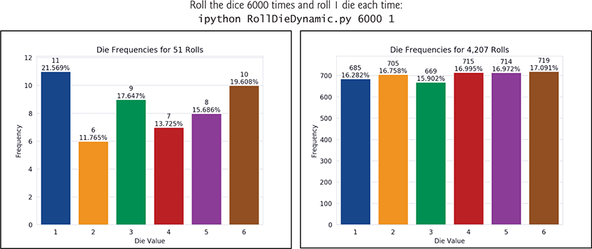 2 bar graphs titled, Roll the dice 6 thousand times and roll 1 die each time: i python Roll Die Dynamic. Py 6000 1.