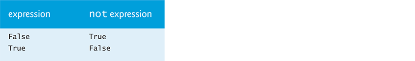 A truth table shows the not operator with 2 columns left to right expression and not expression. Row 1 False, True. Row 2 True, False.