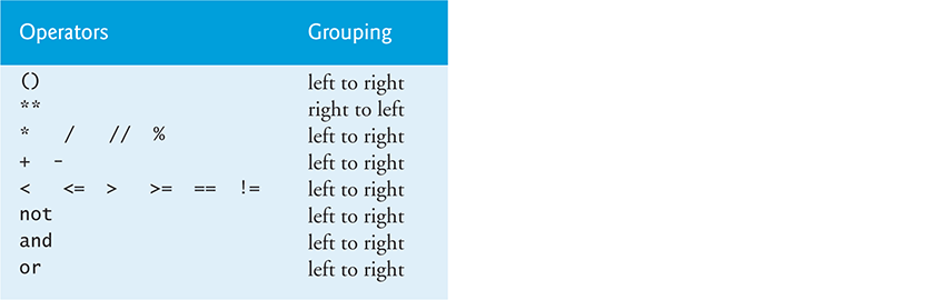 A table shows the precedence and grouping of the operators from top to bottom, in decreasing order of precedence.