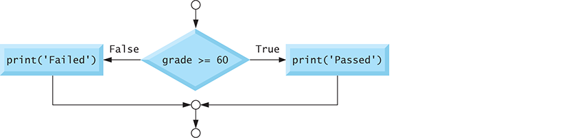 An image shows a partial flow chart of an if else statement.