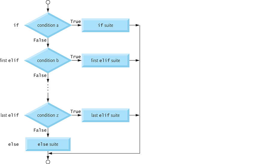 An image titled control statements and program development shows a flowchart for an if else statement. It shows that after any suite executes, control immediately exits the statement.