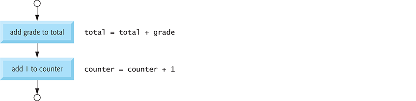 A partial flowchart segment shows sequential execution of an algorithm using circles and rectangles.