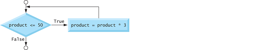 An image of a partial flowchart that shows a while statement’s flow of control with a true and false result.