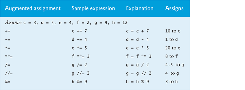 A table shows augmented assignments, sample expression, explanation and assigns.