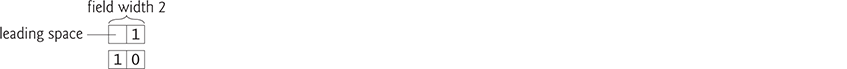 A diagram shows the numbers 1 and 10 each formatted in a field width of 2. There is a leading space before the 1.