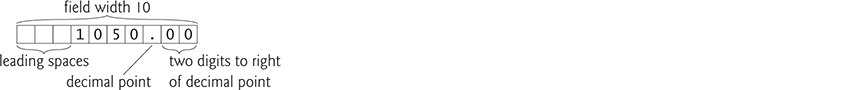 A diagram shows the formatting for the value 1050.00. The field width is 10. There are 3 leading spaces to the left then 1050 decimal point 2 digits to the right of the decimal point are 0 0.