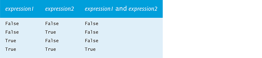 A truth table shows the and operator by showing all four possible combinations of False and True values for expression 1 and expression 2.